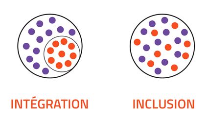 Différence intégration inclusion