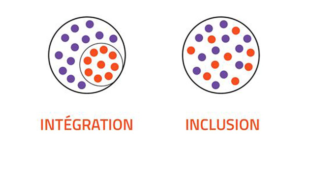 La différence entre intégration et inclusion