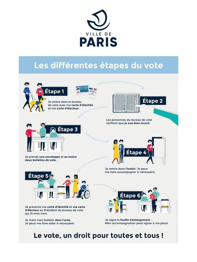 Une infographie sur les étapes du vote