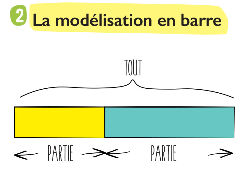 Schéma de la modélisation en barre