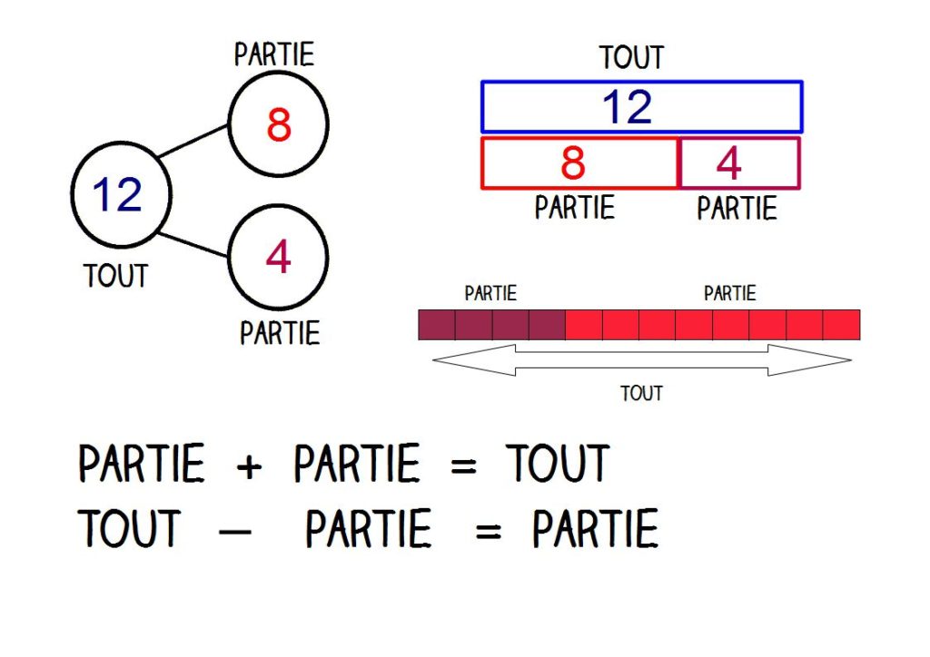 Schéma explicatif de la résolution de problème