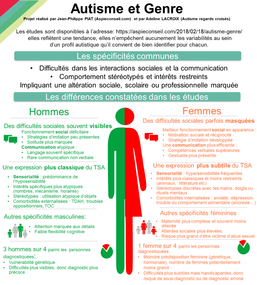Infographie Auticonsult : "Autisme et Genre"