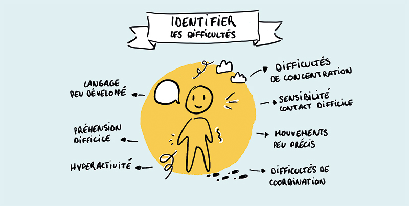 L'intégration neuro sensorielle expliquée en facilitation graphique