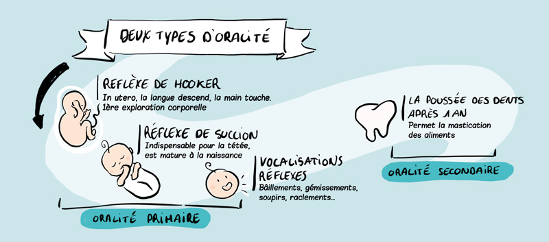 Deux types d'oralité