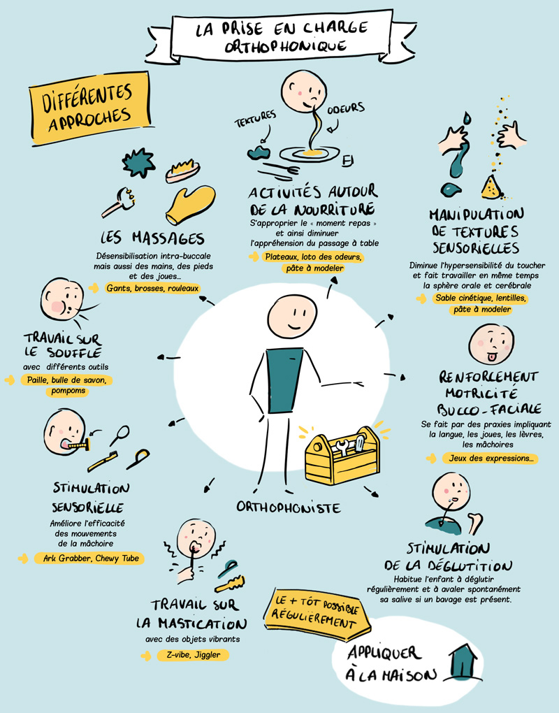 La prise en charge orthophonique des troubles de l'oralité