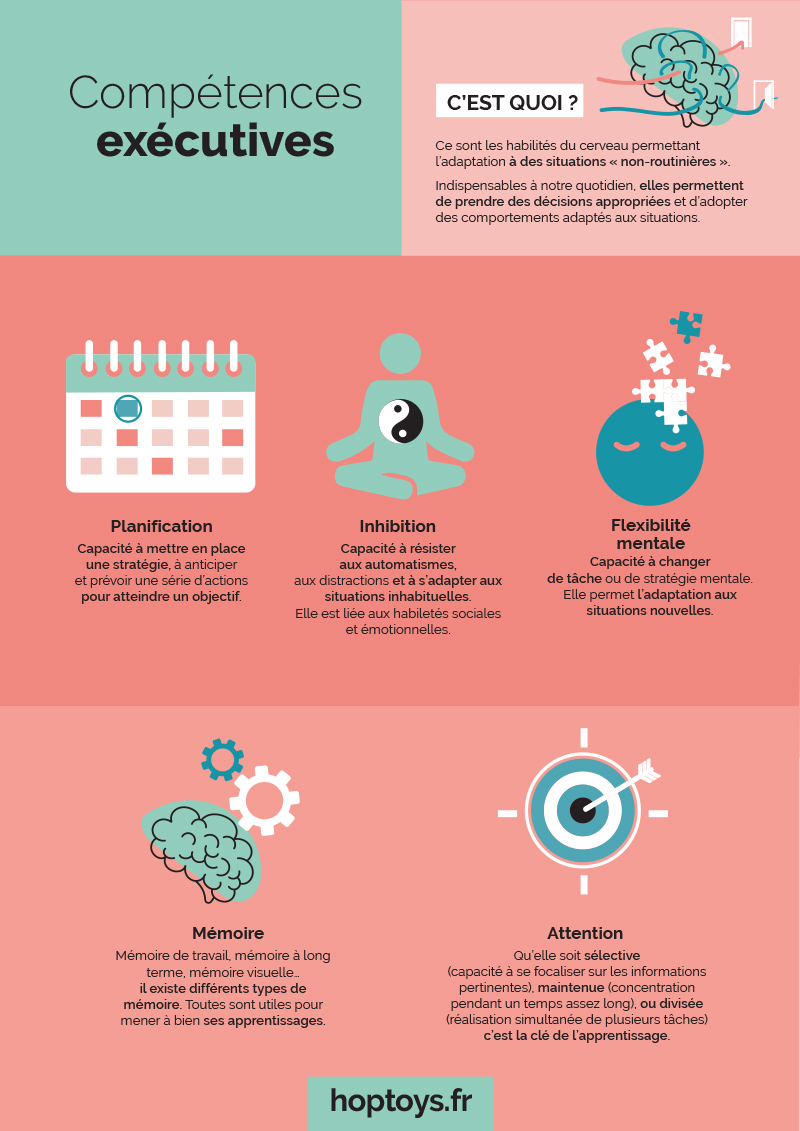 Infographie des fonctions exécutives : planification, inhibition, flexibilité mentale, mémoire et attention.