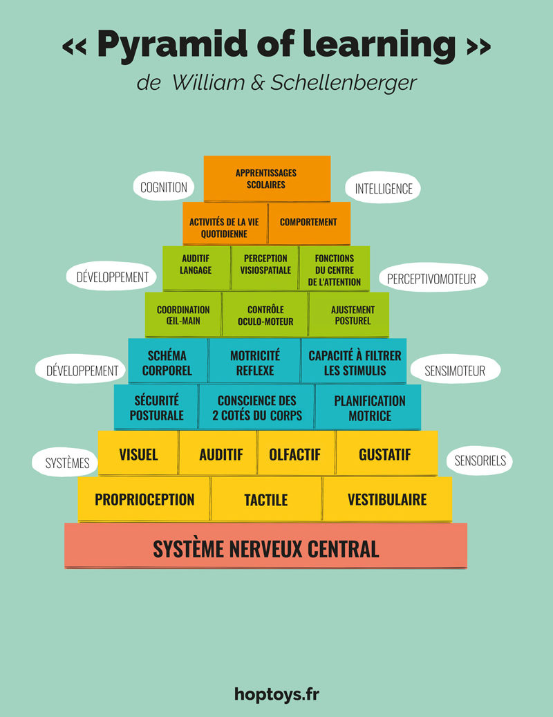 Pyramid of learning - la pyramide des apprentissages