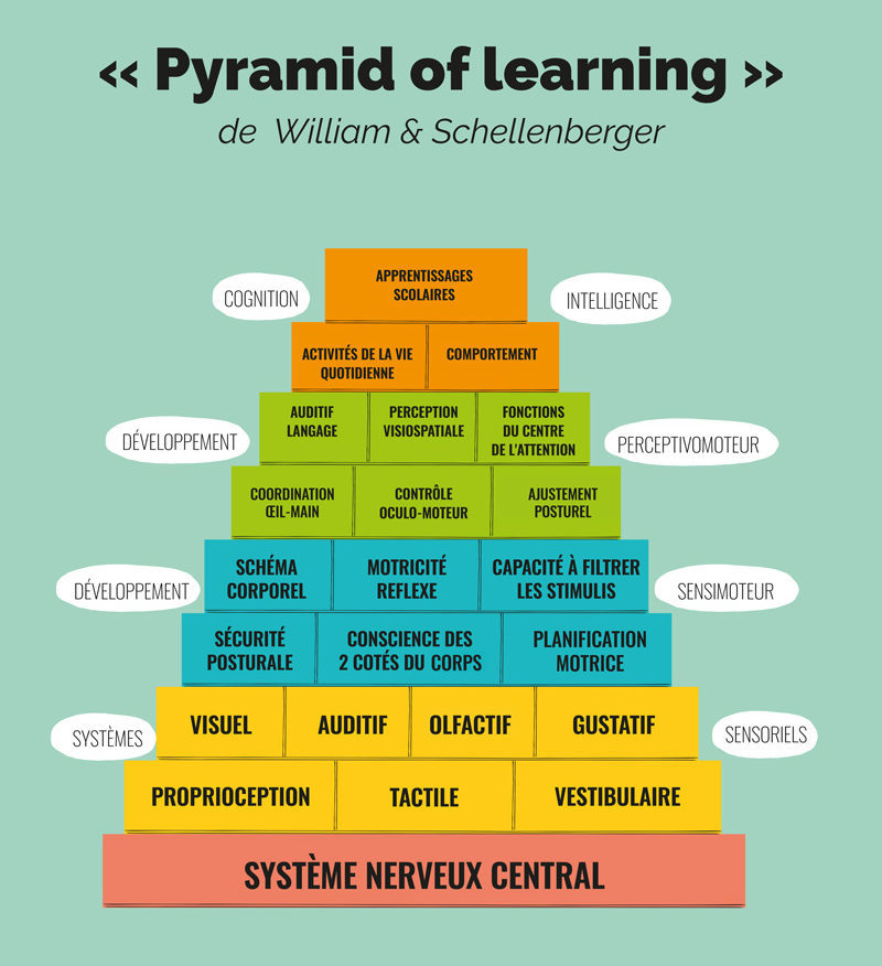 Pyramid of learning - la pyramide des apprentissages