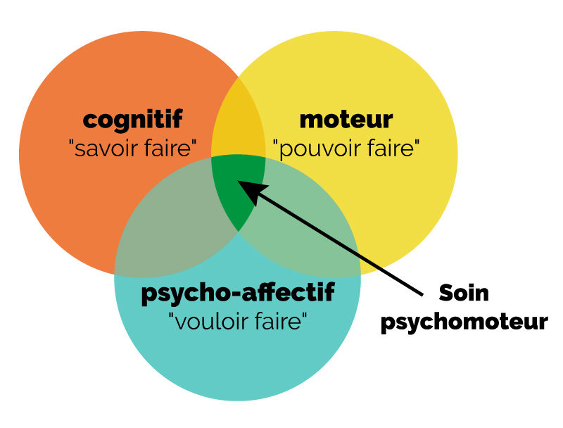 psychomotricité