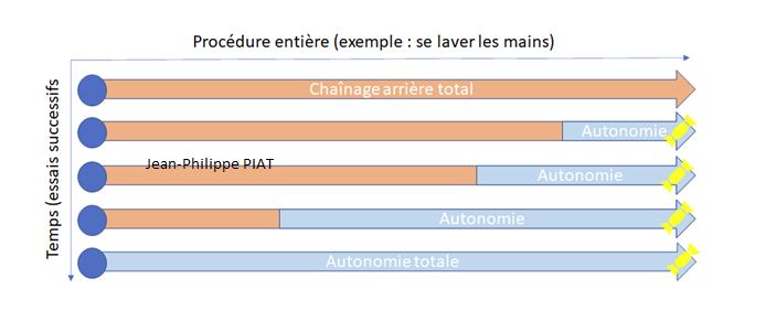 Chainage arrière