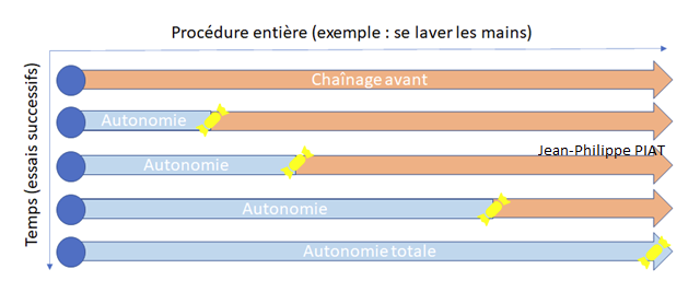 Chainage avant