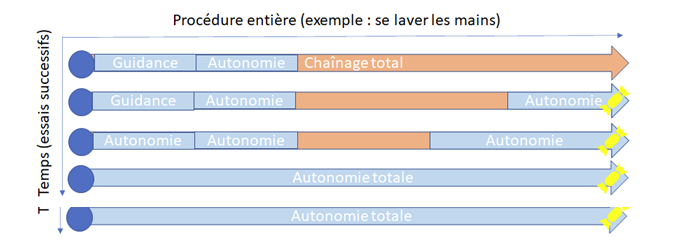 Accompagner vers l’autonomie, Jean-Philippe Piat, Aspie Conseil, 1 août 2020