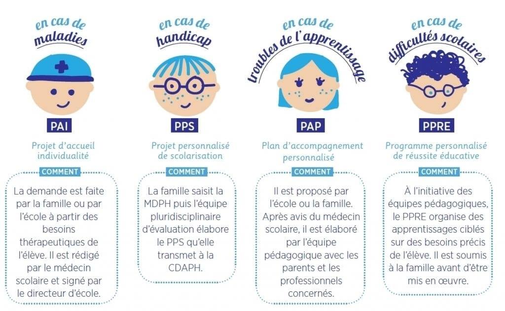 Dispositifs handicap et troubles école