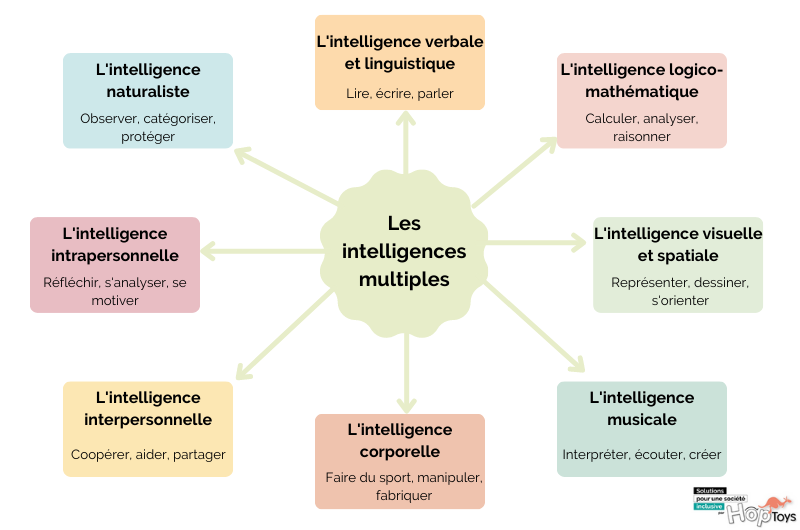 Carte mentale des intelligences multiples