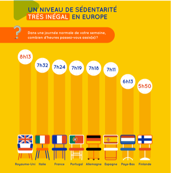 Le temps moyen assis dans plusieurs pays européens. La France est à 7 heures 24, le Royaume Uni à 8 heures 13 et la finlande à 5 heures 50