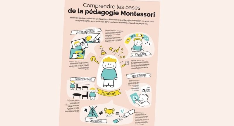 Les bases de la pédagogie Montessori en une infographie