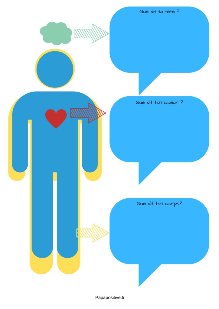 Une affiche représentant une personne et le schéma tête / cœur / corps de la psychopédagogie positive