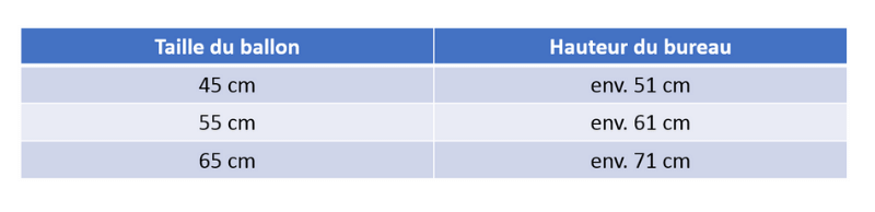 Taille du ballon 45 cm : hauteur du bureau environ 51cm. Taille du ballon 55 cm : hauteur du bureau environ 61 cm. Taille du ballon 65 cm : hauteur du bureau environ 71 cm.