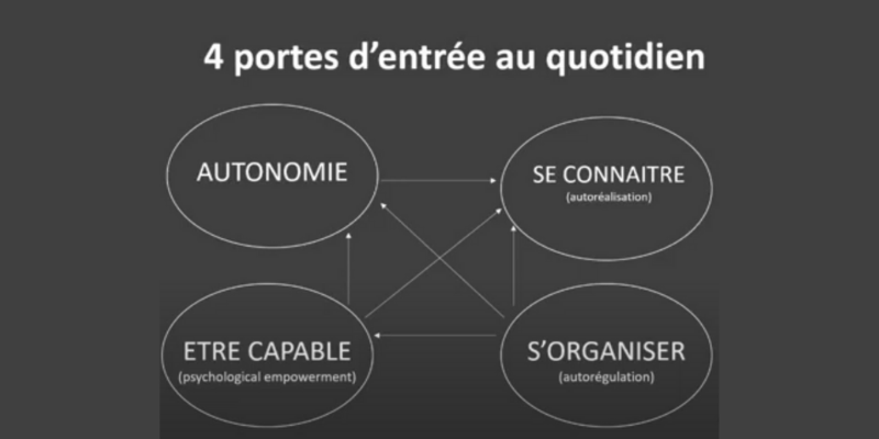 Un schéma de l'autodétermination