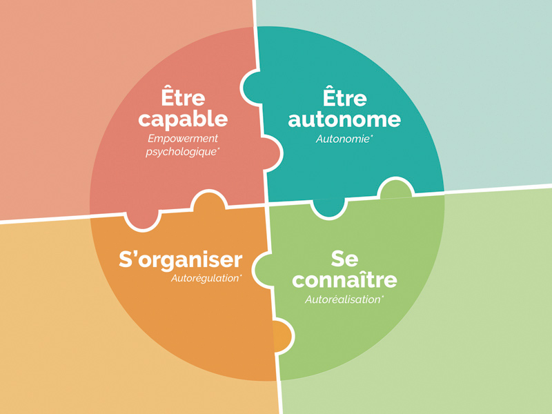 les 4 composantes de l'autodétermination