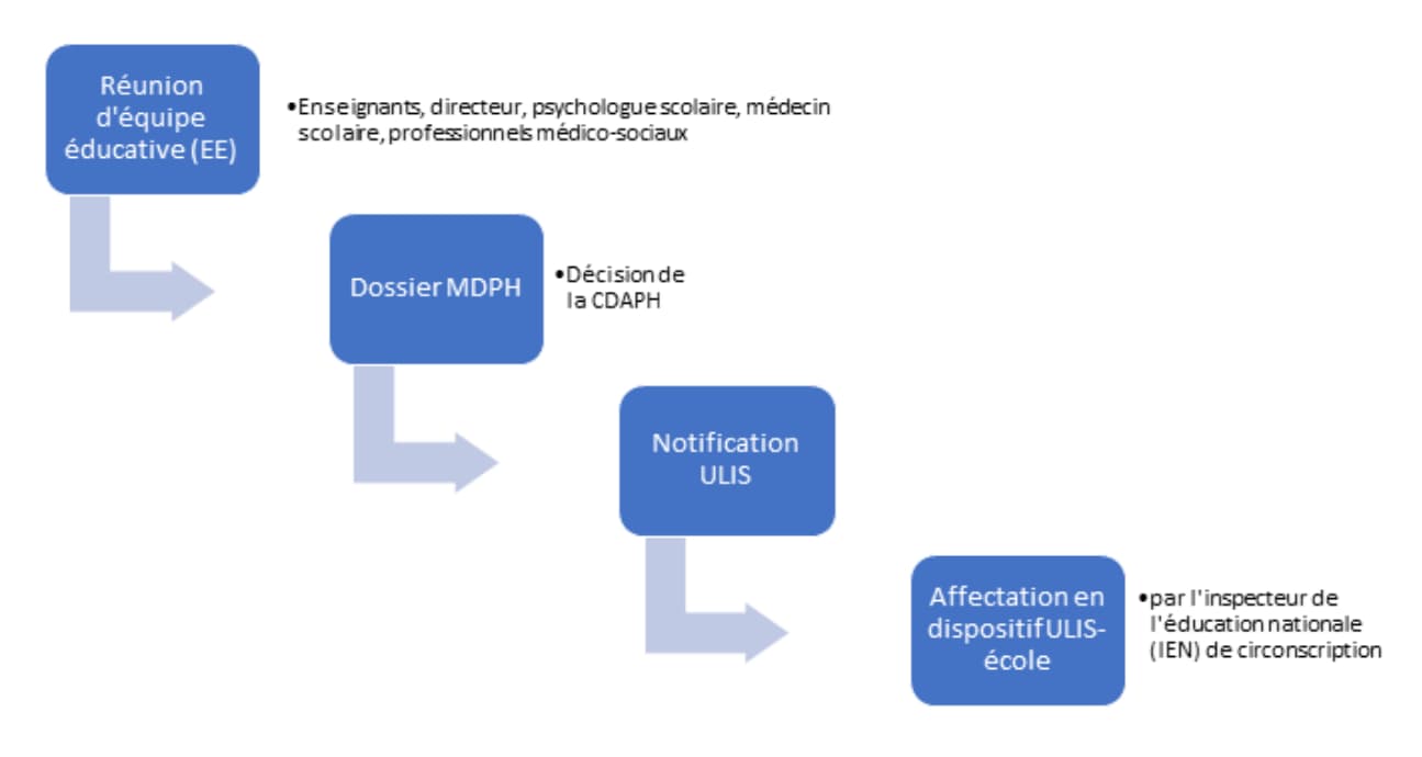 Schéma explicatif de hierarchie ULIS 