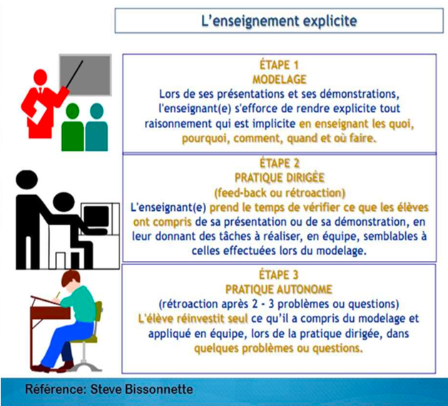 schéma sur l'enseignement explicite