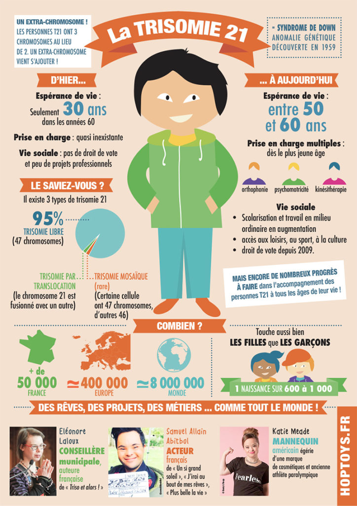 La trisomie 21 en une infographie - Blog Hop'Toys