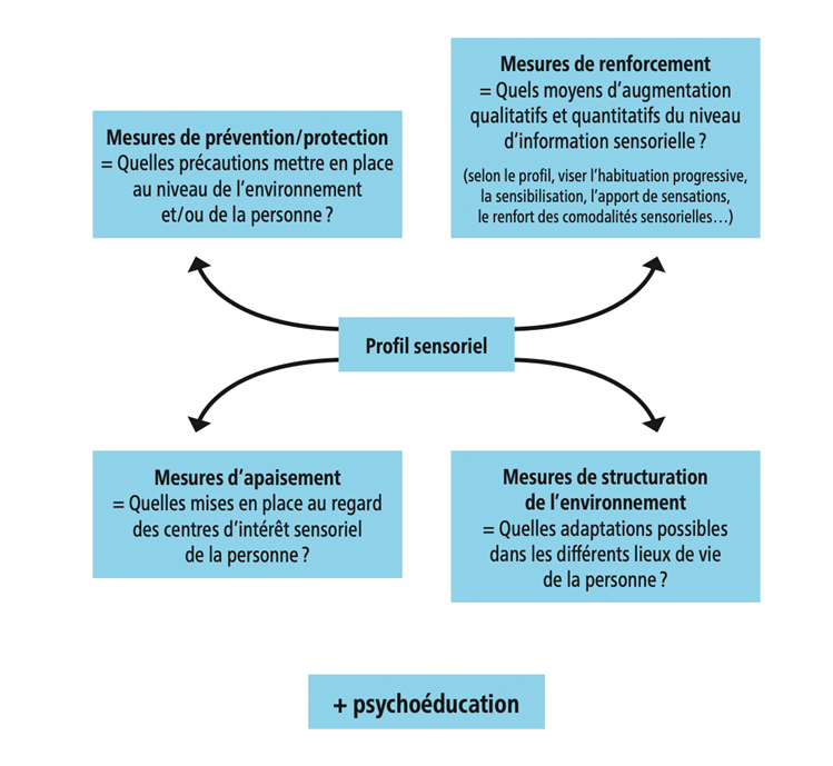 Récapitulatif des types de mesures (Gorgy-D’Ignazio, 2022. Concrètement que faire) 