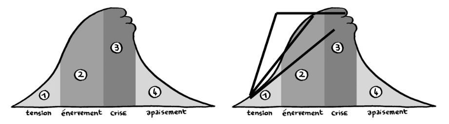 Une vague représentant les étapes d'une crise de colère : tension, énervement, crise et apaisement 