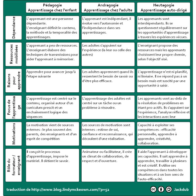 Tableau comparatif entre pédagogie, andragogie et heutagogie