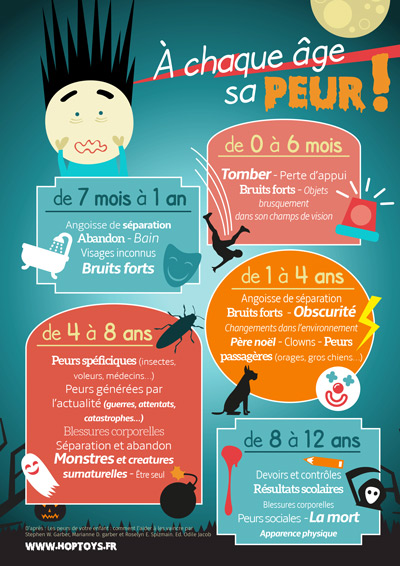 Infographie à télécharger : À chaque âge, sa peur