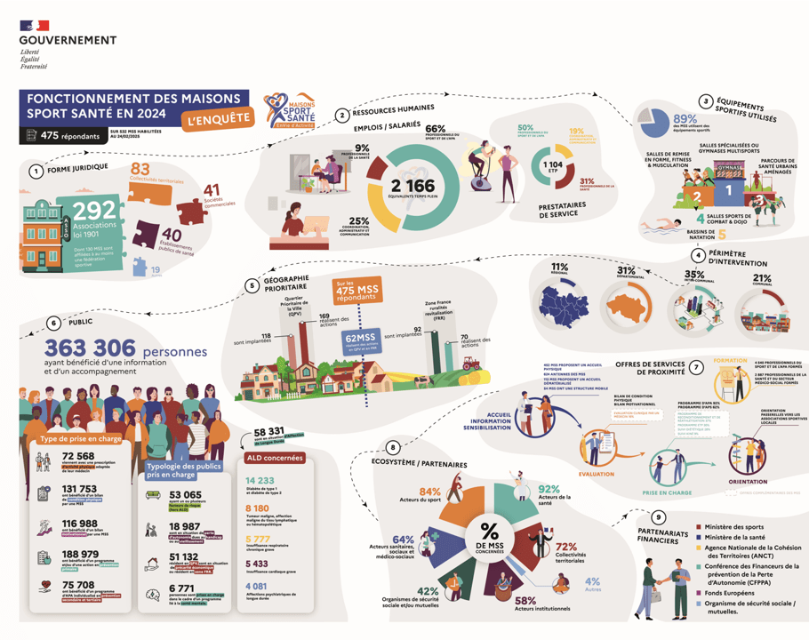 Infographie issue du site Maison Sport-santé (fonctionement des maison sport santé)